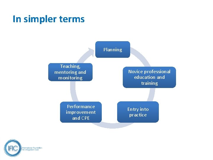 In simpler terms Planning Teaching, mentoring and monitoring Performance improvement and CPE Novice professional