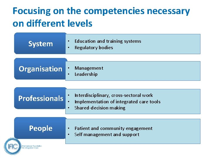 Focusing on the competencies necessary on different levels System • Education and training systems