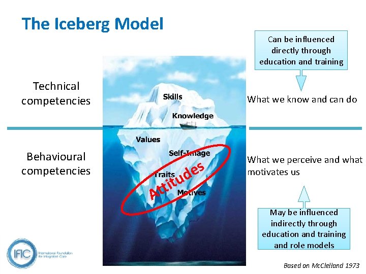 The Iceberg Model Can be influenced directly through education and training Technical competencies What