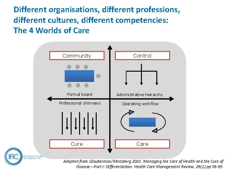 Different organisations, different professions, different cultures, different competencies: The 4 Worlds of Care Community