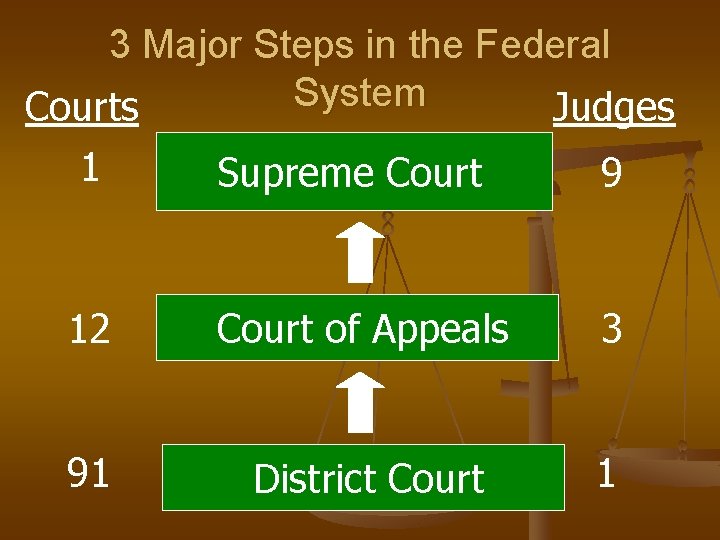 3 Major Steps in the Federal System Courts Judges 1 Supreme Court 9 12