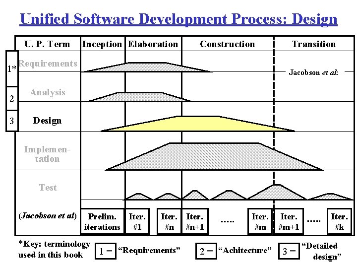 Unified Software Development Process: Design U. P. Term 1* 2 3 Inception Elaboration Construction