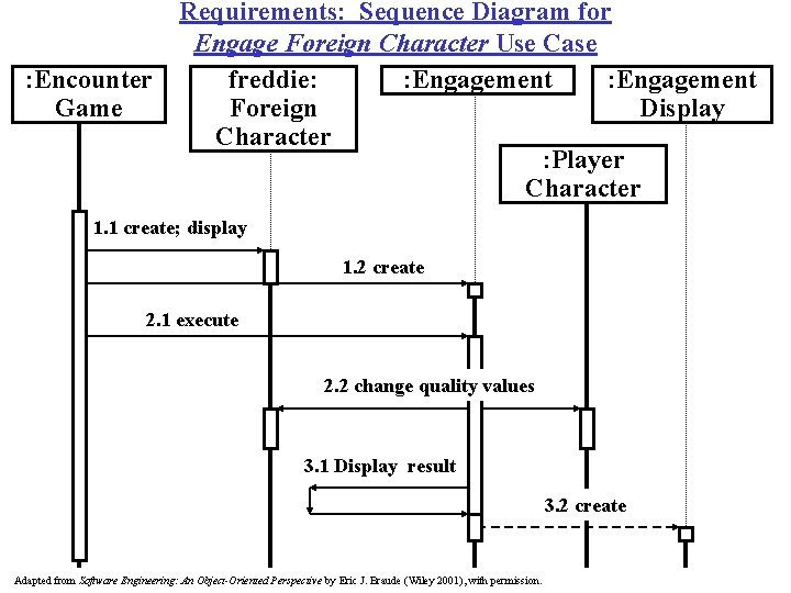 : Encounter Game Requirements: Sequence Diagram for Engage Foreign Character Use Case freddie: :