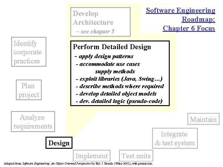 Develop Architecture - see chapter 5 Identify corporate practices Software Engineering Roadmap: Chapter 6