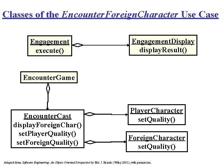 Classes of the Encounter. Foreign. Character Use Case Engagement execute() Engagement. Display display. Result()