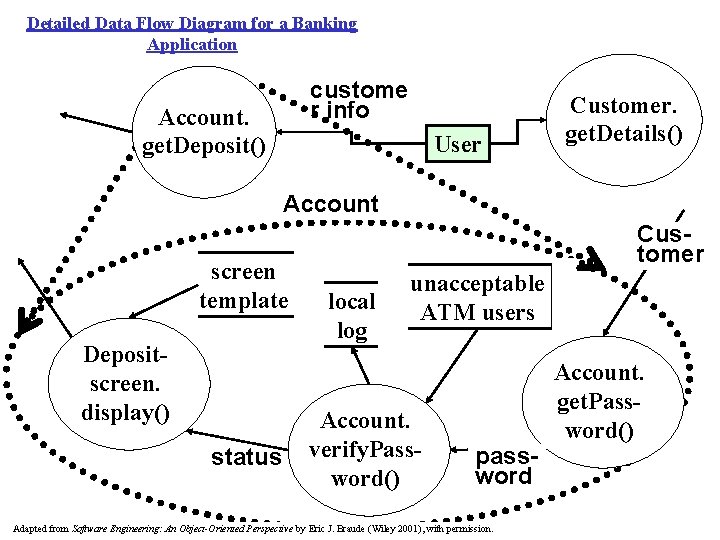 Detailed Data Flow Diagram for a Banking Application custome r info Account. get. Deposit()