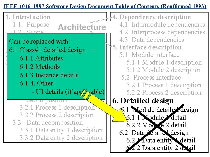 IEEE 1016 -1987 Software Design Document Table of Contents (Reaffirmed 1993) 1. Introduction 4.