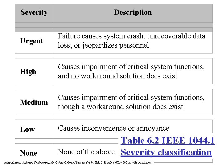 Severity Description Urgent Failure causes system crash, unrecoverable data loss; or jeopardizes personnel High