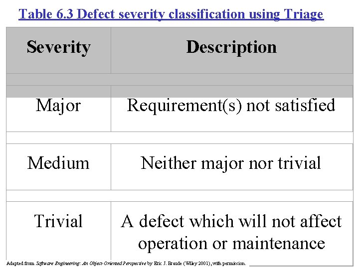 Table 6. 3 Defect severity classification using Triage Severity Description Major Requirement(s) not satisfied