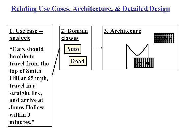 Relating Use Cases, Architecture, & Detailed Design 1. Use case -analysis “Cars should be