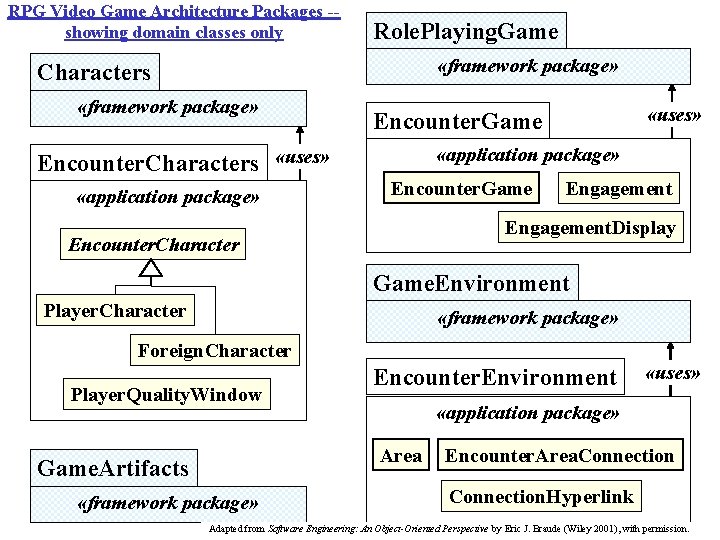 RPG Video Game Architecture Packages -showing domain classes only Role. Playing. Game «framework package»