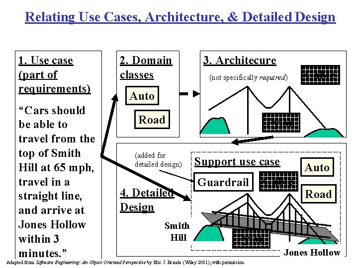 Relating Use Cases, Architecture, & Detailed Design 1. Use case (part of requirements) “Cars