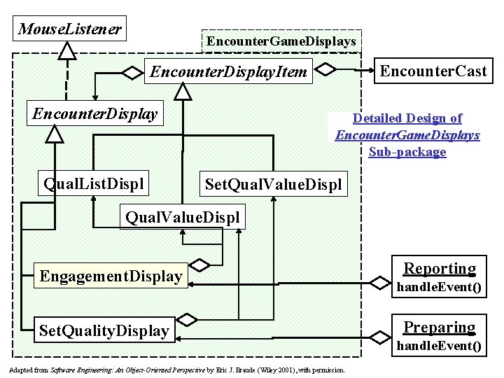 Mouse. Listener Encounter. Game. Displays Encounter. Cast Encounter. Display. Item Encounter. Display Qual. List.
