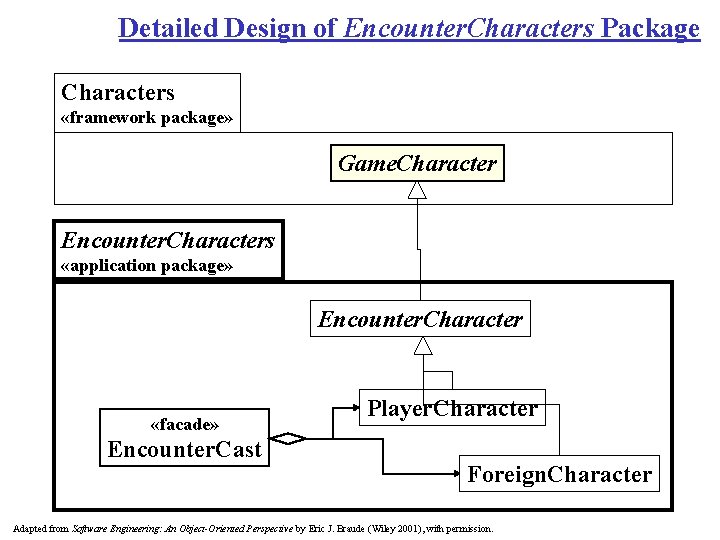 Detailed Design of Encounter. Characters Package Characters «framework package» Game. Character Encounter. Characters «application