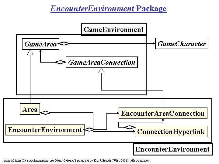 Encounter. Environment Package Game. Environment Game. Character Game. Area. Connection Area Encounter. Environment Encounter.