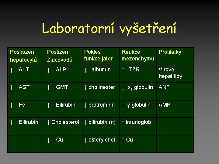 Laboratorní vyšetření Poškození hepatocytů Postižení Žlučovodů Pokles funkce jater Reakce Protilátky mezenchymu ↑ ALT