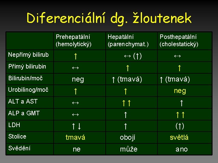 Diferenciální dg. žloutenek Prehepatální (hemolytický) Hepatální (parenchymat. ) Nepřímý bilirub ↑ ↔ (↑) Přímý