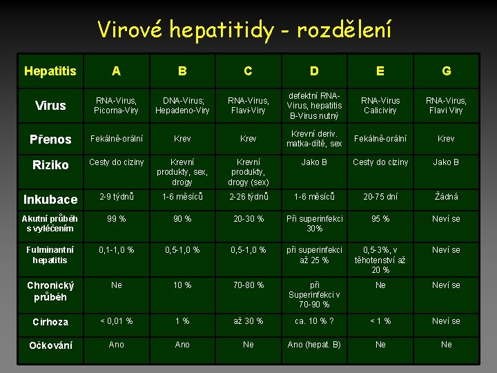 Virové hepatitidy - rozdělení Hepatitis A B C D E G Virus RNA-Virus, Picorna-Viry