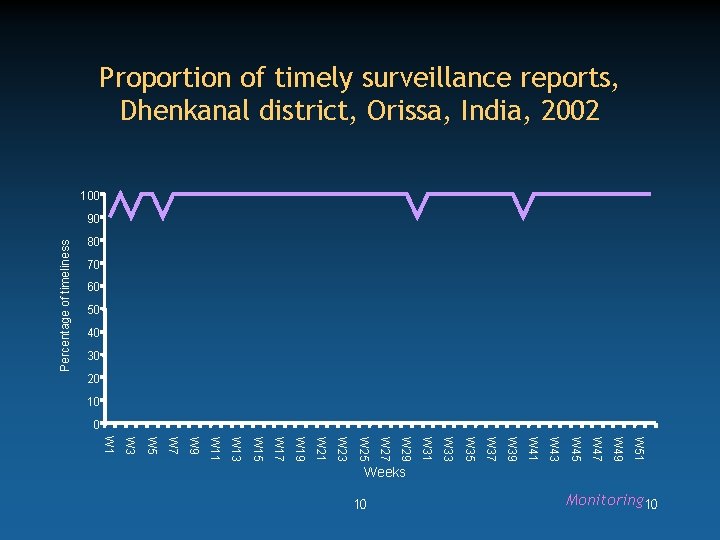 Proportion of timely surveillance reports, Dhenkanal district, Orissa, India, 2002 100 Percentage of timeliness