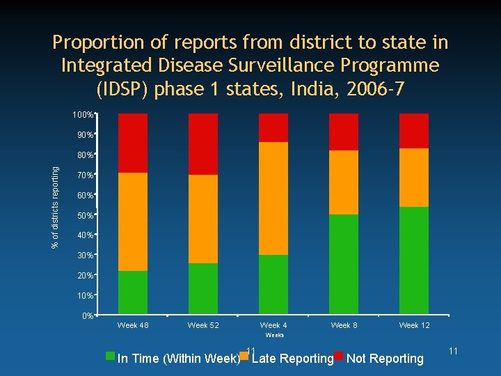 Proportion of reports from district to state in Integrated Disease Surveillance Programme (IDSP) phase