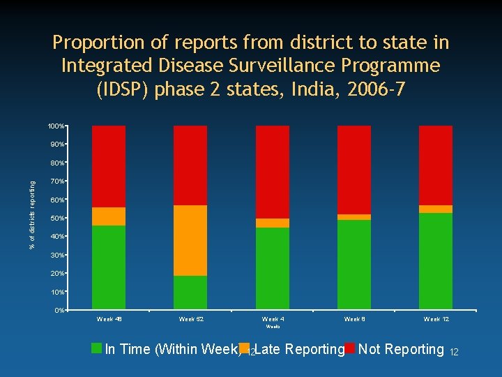 Proportion of reports from district to state in Integrated Disease Surveillance Programme (IDSP) phase