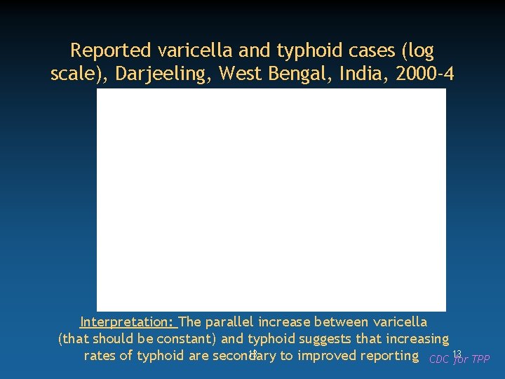 Reported varicella and typhoid cases (log scale), Darjeeling, West Bengal, India, 2000 -4 Interpretation: