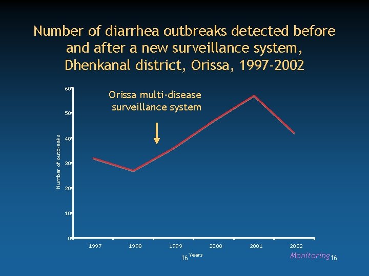 Number of diarrhea outbreaks detected before and after a new surveillance system, Dhenkanal district,
