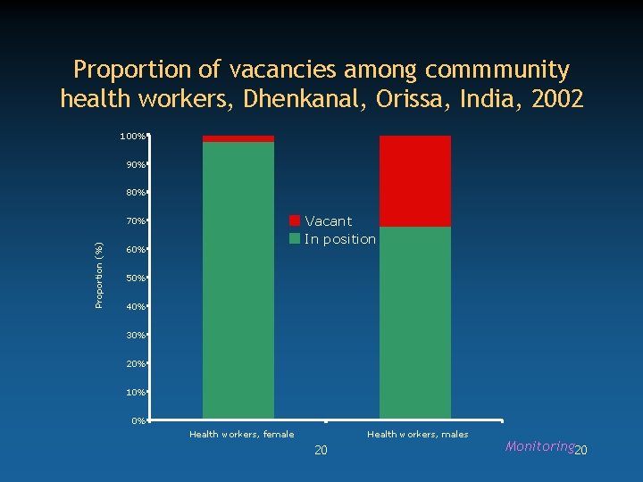 Proportion of vacancies among commmunity health workers, Dhenkanal, Orissa, India, 2002 100% 90% 80%