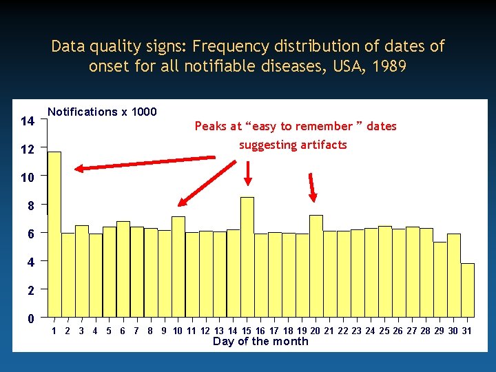 Data quality signs: Frequency distribution of dates of onset for all notifiable diseases, USA,