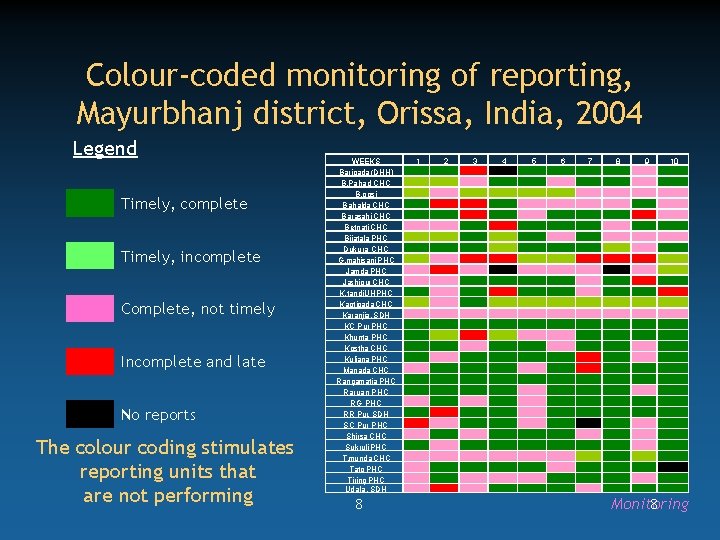 Colour-coded monitoring of reporting, Mayurbhanj district, Orissa, India, 2004 Legend Timely, complete Timely, incomplete