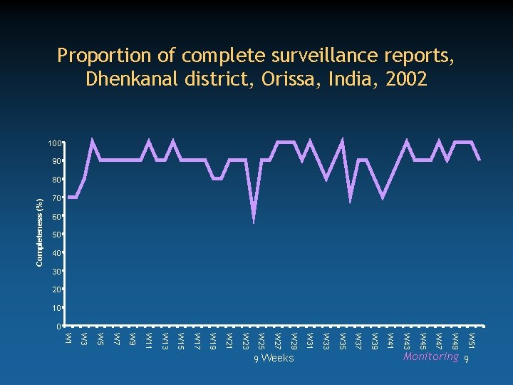 Proportion of complete surveillance reports, Dhenkanal district, Orissa, India, 2002 100 90 Completeness (%)