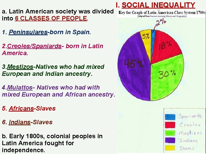 a. Latin American society was divided into 6 CLASSES OF PEOPLE. 1. Peninsulares-born in