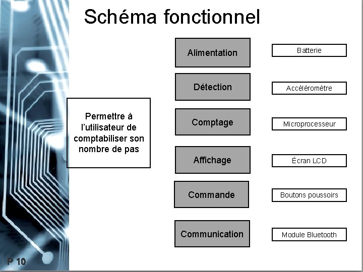 Schéma fonctionnel Permettre à l’utilisateur de comptabiliser son nombre de pas P 10 Alimentation