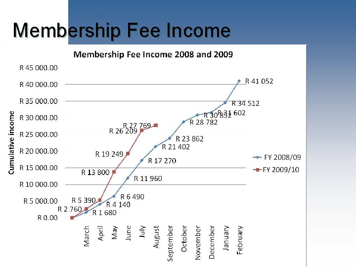 Membership System Income AGM 20 August 2009 Report for financial year