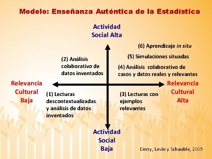 Modelo: Enseñanza Auténtica de la Estadística Actividad Social Alta (6) Aprendizaje in situ (2)