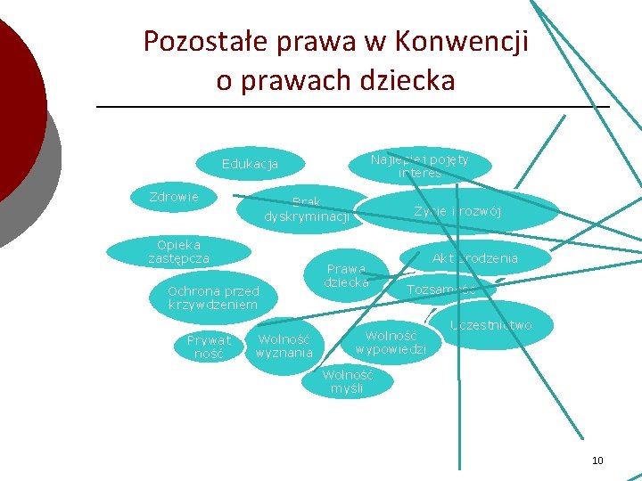 Pozostałe prawa w Konwencji o prawach dziecka Najlepiej pojęty interes Edukacja Zdrowie Brak dyskryminacji