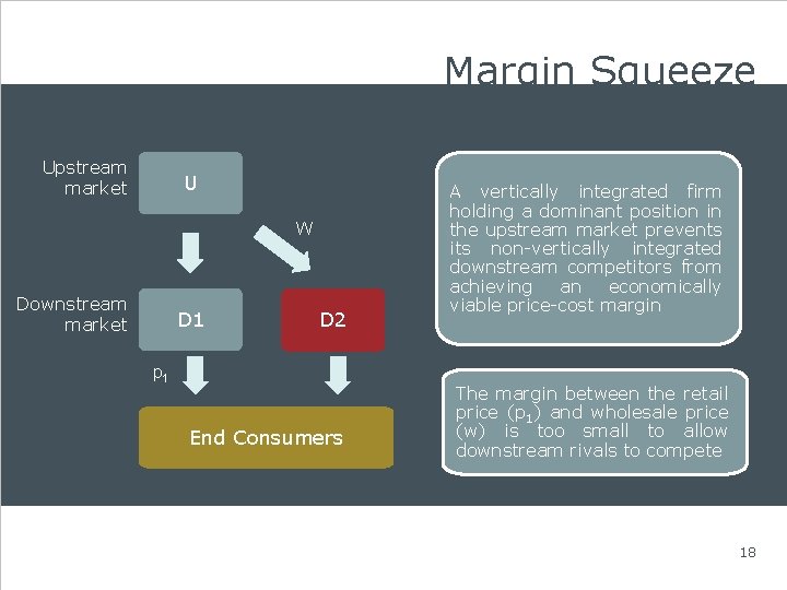 Margin Squeeze Upstream market U W Downstream market D 1 D 2 p 1