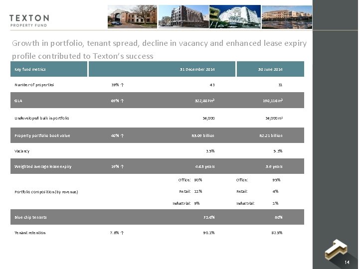 Growth in portfolio, tenant spread, decline in vacancy and enhanced lease expiry profile contributed Growth in portfolio, tenant spread, decline in vacancy and enhanced lease expiry profile contributed