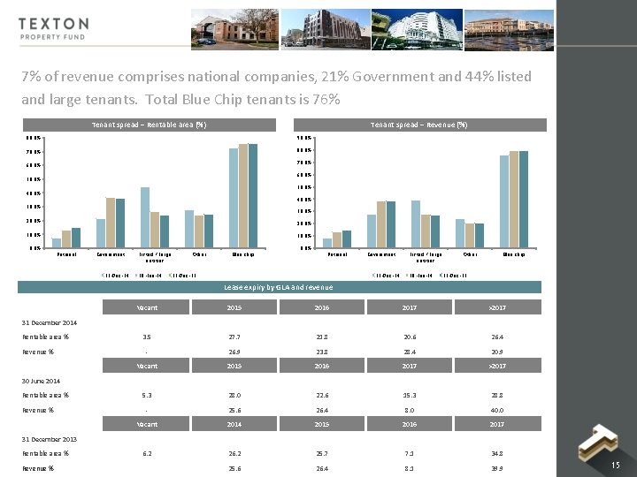 7% of revenue comprises national companies, 21% Government and 44% listed and large tenants. 7% of revenue comprises national companies, 21% Government and 44% listed and large tenants.