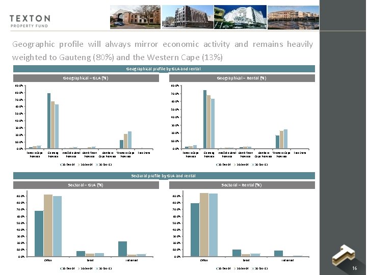 Geographic profile will always mirror economic activity and remains heavily weighted to Gauteng (80%) Geographic profile will always mirror economic activity and remains heavily weighted to Gauteng (80%)
