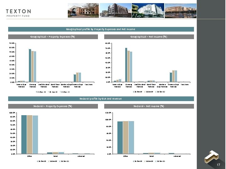 Geographical profile by Property Expenses and Net Income Geographical – Property Expenses (%) Geographical Geographical profile by Property Expenses and Net Income Geographical – Property Expenses (%) Geographical