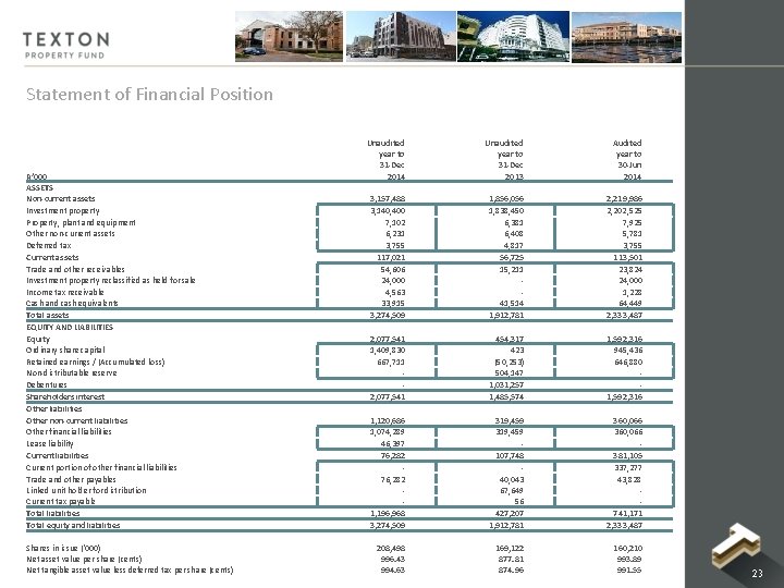 Statement of Financial Position R’ 000 ASSETS Non-current assets Investment property Property, plant and Statement of Financial Position R’ 000 ASSETS Non-current assets Investment property Property, plant and