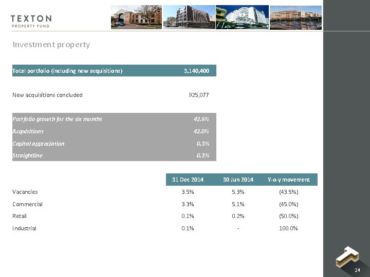 Investment property Total portfolio (including new acquisitions) New acquisitions concluded 3, 140, 400 925, Investment property Total portfolio (including new acquisitions) New acquisitions concluded 3, 140, 400 925,
