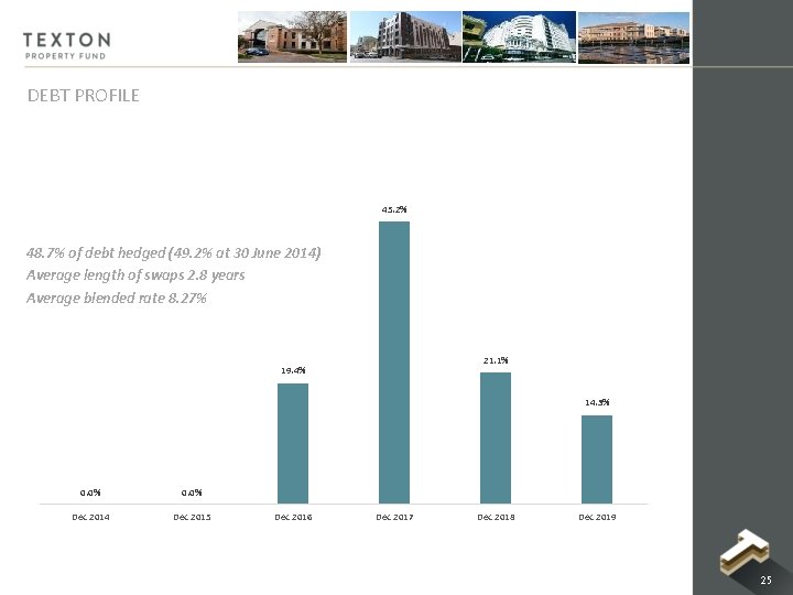 DEBT PROFILE 45. 2% 48. 7% of debt hedged (49. 2% at 30 June DEBT PROFILE 45. 2% 48. 7% of debt hedged (49. 2% at 30 June