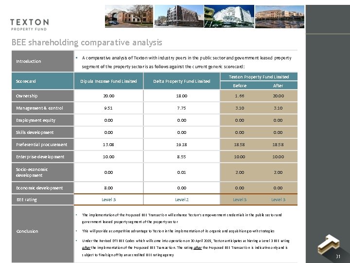 BEE shareholding comparative analysis Introduction § A comparative analysis of Texton with industry peers BEE shareholding comparative analysis Introduction § A comparative analysis of Texton with industry peers