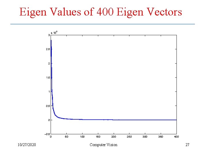 Eigen Values of 400 Eigen Vectors 10/27/2020 Computer Vision 27 