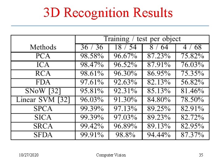 3 D Recognition Results 10/27/2020 Computer Vision 35 