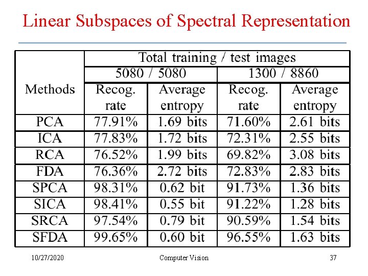 Linear Subspaces of Spectral Representation 10/27/2020 Computer Vision 37 