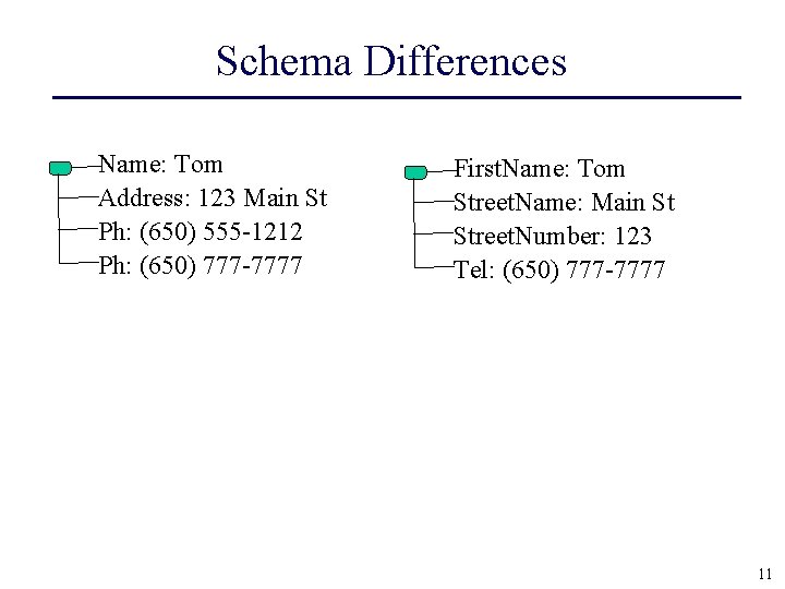 Schema Differences Name: Tom Address: 123 Main St Ph: (650) 555 -1212 Ph: (650)