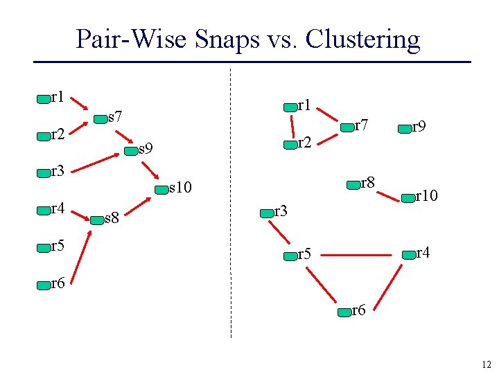 Pair-Wise Snaps vs. Clustering r 1 r 2 s 7 r 5 r 2